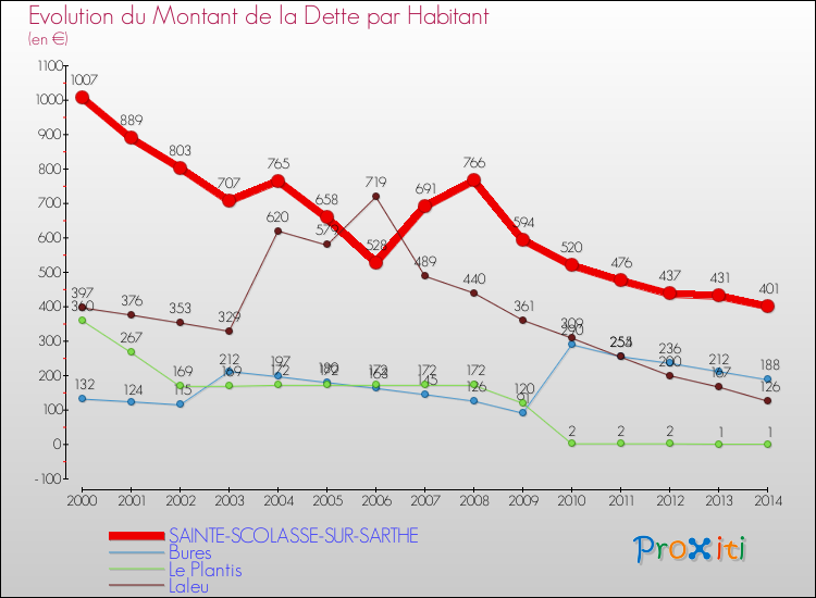 Evolution de la dette par habitant pour la commune de SAINTE-SCOLASSE-SUR-SARTHE et les communes proches de 2000 à 2014 Comparaison de la dette par habitant pour SAINTE-SCOLASSE-SUR-SARTHE et les communes voisines de 2000 à 2014