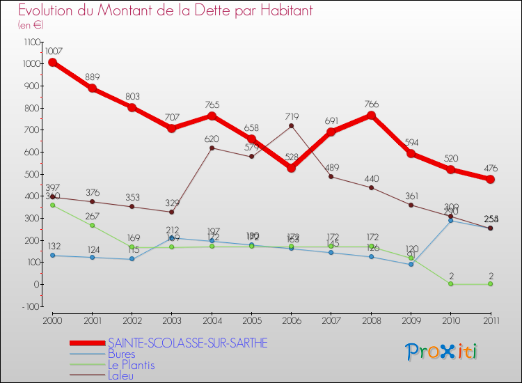 Evolution de la dette par habitant pour la commune de SAINTE-SCOLASSE-SUR-SARTHE et les communes proches Comparaison de la dette par habitant pour SAINTE-SCOLASSE-SUR-SARTHE et les communes voisines