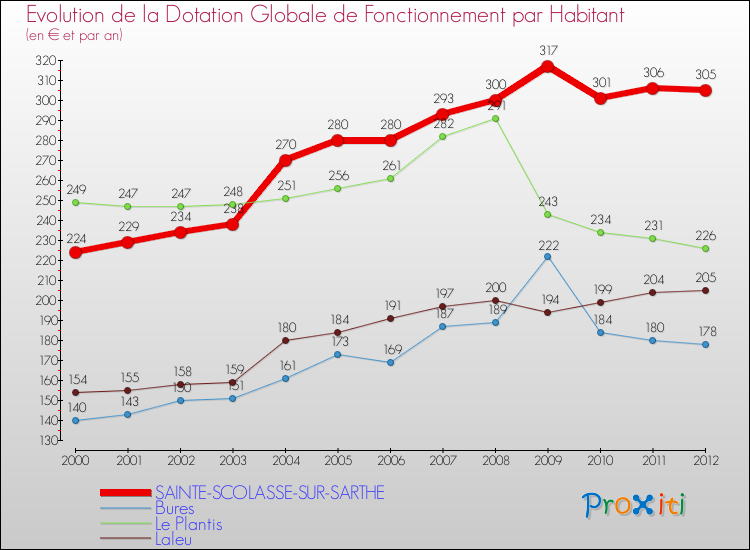 Evolution et montant de la dotation globale de fonctionnement par Habitant pour SAINTE-SCOLASSE-SUR-SARTHE et les communes proches Comparaison des dotations globales de fonctionnement par habitant pour SAINTE-SCOLASSE-SUR-SARTHE et les communes voisines