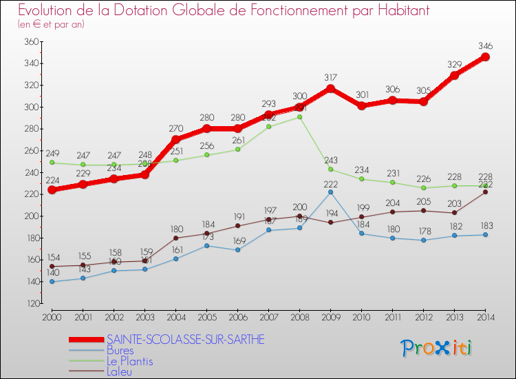Evolution et montant de la dotation globale de fonctionnement par Habitant pour SAINTE-SCOLASSE-SUR-SARTHE et les communes proches de 2000 à 2014. Comparaison des dotations globales de fonctionnement par habitant pour SAINTE-SCOLASSE-SUR-SARTHE et les communes voisines de 2000 à 2014.