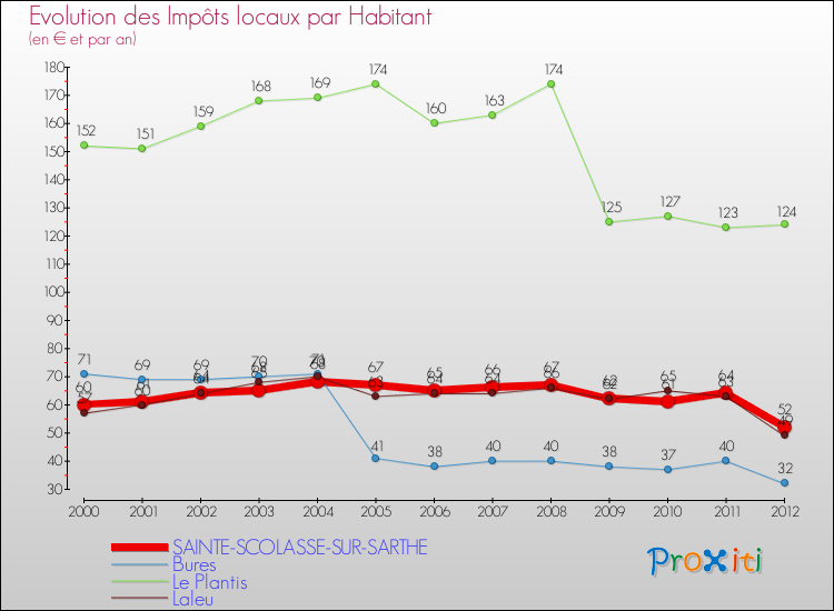 Evolution et montant des impôts locaux par Habitant pour SAINTE-SCOLASSE-SUR-SARTHE et les communes proches Comparaison des impôts locaux par habitant pour SAINTE-SCOLASSE-SUR-SARTHE et les communes voisines