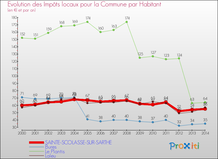 Evolution et montant des impôts locaux par Habitant pour SAINTE-SCOLASSE-SUR-SARTHE et les communes proches de 2000 à 2014 Comparaison des impôts locaux par habitant pour SAINTE-SCOLASSE-SUR-SARTHE et les communes voisines de 2000 à 2014