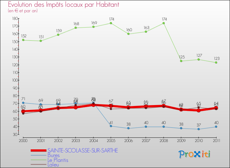 Evolution et montant des impôts locaux par Habitant pour SAINTE-SCOLASSE-SUR-SARTHE et les communes proches Comparaison des impôts locaux par habitant pour SAINTE-SCOLASSE-SUR-SARTHE et les communes voisines