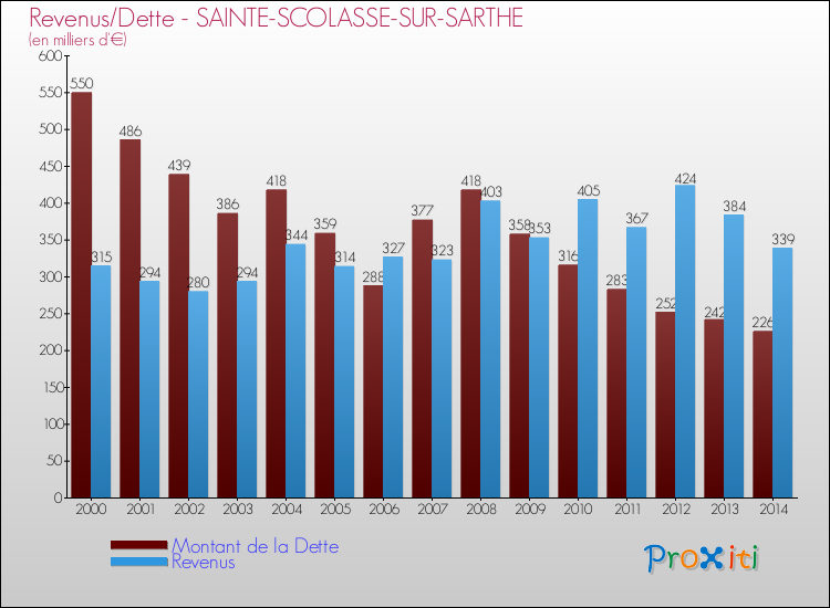 Evolution comparée de la dette et des revenus pour la commune de SAINTE-SCOLASSE-SUR-SARTHE de 2000 à 2014 Comparaison de la dette et des revenus pour SAINTE-SCOLASSE-SUR-SARTHE de 2000 à 2014