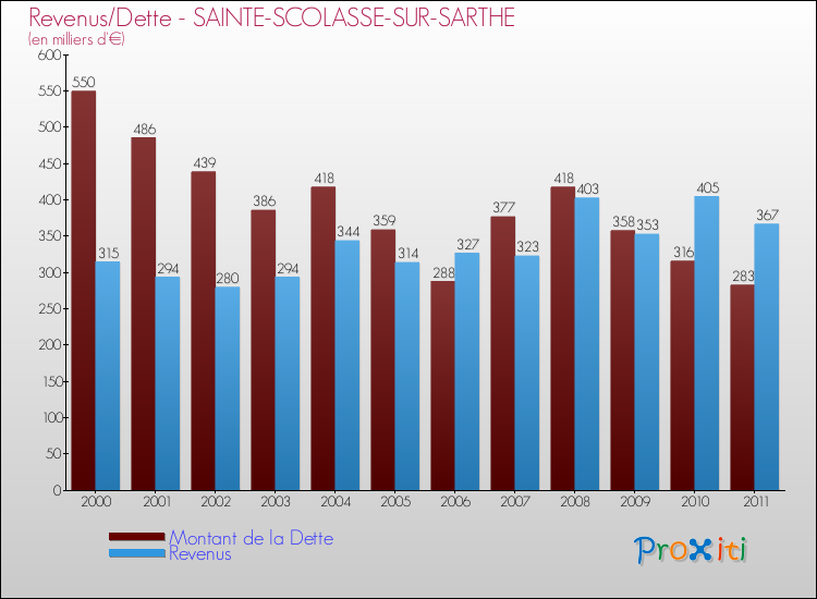 Evolution comparée de la dette et des revenus pour la commune de SAINTE-SCOLASSE-SUR-SARTHE de 2000 à 2011 Comparaison de la dette et des revenus pour SAINTE-SCOLASSE-SUR-SARTHE de 2000 à 2011