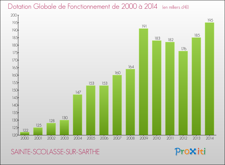 Evolution du montant de la Dotation Globale de Fonctionnement pour la commune de SAINTE-SCOLASSE-SUR-SARTHE de 2000 à 2014 Evolution du montant de la Dotation Globale de Fonctionnement pour SAINTE-SCOLASSE-SUR-SARTHE de 2000 à 2014