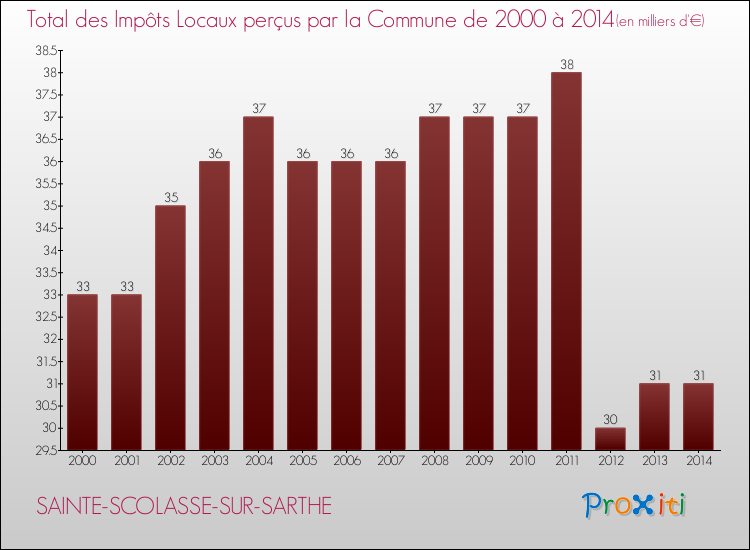 Evolution des Impôts Locaux pour la commune de SAINTE-SCOLASSE-SUR-SARTHE de 2000 à 2014 Evolution des Impôts Locaux pour SAINTE-SCOLASSE-SUR-SARTHE de 2000 à 2014
