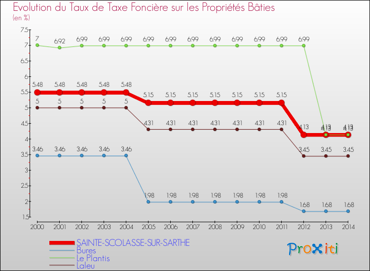 Evolution du taux de la taxe foncière sur le bati pour SAINTE-SCOLASSE-SUR-SARTHE et les communes proches de 2000 à 2014 Comparaison des taux de taxe foncière sur le bati pour SAINTE-SCOLASSE-SUR-SARTHE et les communes voisines de 2000 à 2014