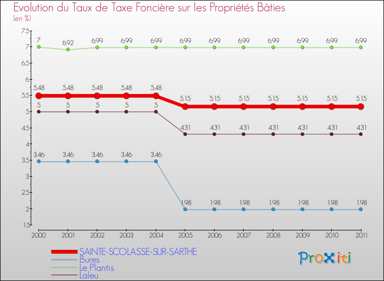 Evolution du taux de la taxe foncière sur le bati pour SAINTE-SCOLASSE-SUR-SARTHE et les communes proches Comparaison des taux de taxe foncière sur le bati pour SAINTE-SCOLASSE-SUR-SARTHE et les communes voisines
