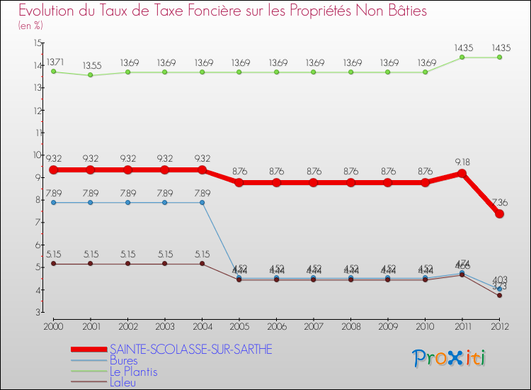 Evolution du taux de la taxe foncière sur les immeubles et terrains non batis pour SAINTE-SCOLASSE-SUR-SARTHE et les communes proches de 2000 à 2012 Comparaison des taux de la taxe foncière sur les immeubles et terrains non batis pour SAINTE-SCOLASSE-SUR-SARTHE et les communes voisines de 2000 à 2012