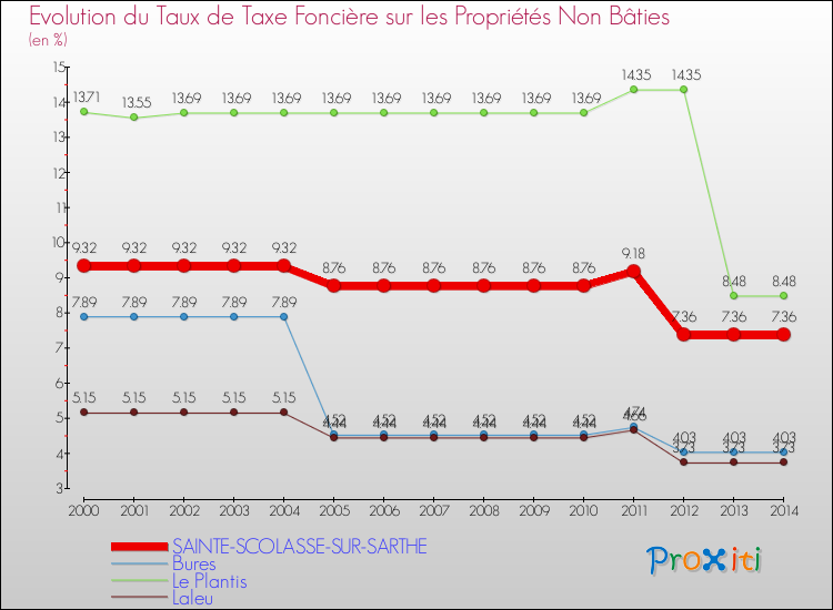 Evolution du taux de la taxe foncière sur les immeubles et terrains non batis pour SAINTE-SCOLASSE-SUR-SARTHE et les communes proches de 2000 à 2014 Comparaison des taux de la taxe foncière sur les immeubles et terrains non batis pour SAINTE-SCOLASSE-SUR-SARTHE et les communes voisines de 2000 à 2014