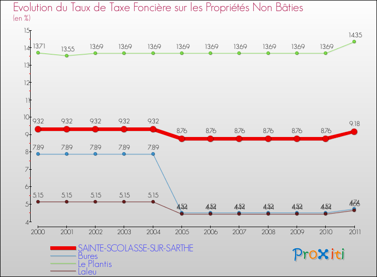 Evolution du taux de la taxe foncière sur les immeubles et terrains non batis pour SAINTE-SCOLASSE-SUR-SARTHE et les communes proches Comparaison des taux de la taxe foncière sur les immeubles et terrains non batis pour SAINTE-SCOLASSE-SUR-SARTHE et les communes voisines