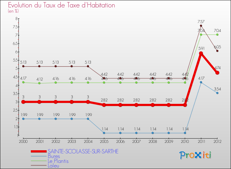 Evolution du taux de la taxe d'habitation pour SAINTE-SCOLASSE-SUR-SARTHE et les communes proches Comparaison des taux de la taxe d'habitation pour SAINTE-SCOLASSE-SUR-SARTHE et les communes voisines