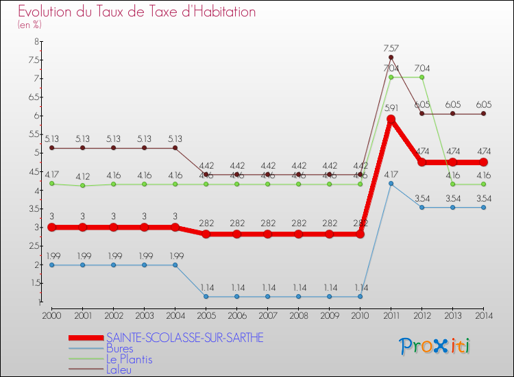 Evolution du taux de la taxe d'habitation pour SAINTE-SCOLASSE-SUR-SARTHE et les communes proches de 2000 à 2014 Comparaison des taux de la taxe d'habitation pour SAINTE-SCOLASSE-SUR-SARTHE et les communes voisines de 2000 à 2014