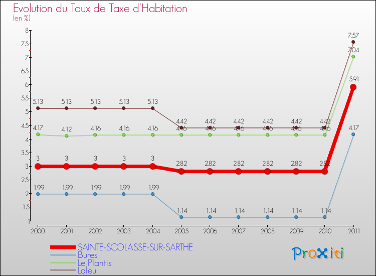 Evolution du taux de la taxe d'habitation pour SAINTE-SCOLASSE-SUR-SARTHE et les communes proches Comparaison des taux de la taxe d'habitation pour SAINTE-SCOLASSE-SUR-SARTHE et les communes voisines