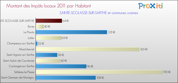Montant des impôts locaux par Habitant pour SAINTE-SCOLASSE-SUR-SARTHE et les communes proches Comparaison des impôts locaux par habitant pour SAINTE-SCOLASSE-SUR-SARTHE et les communes voisines