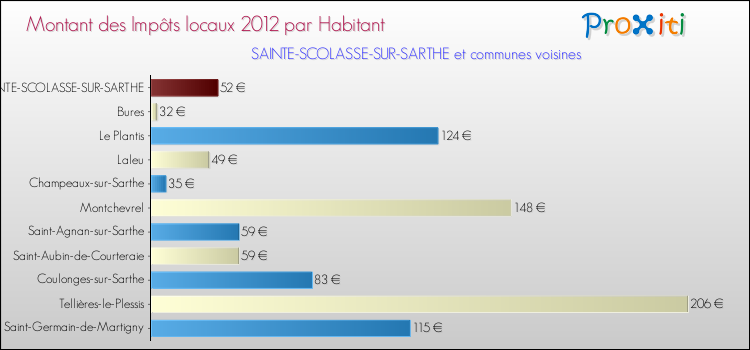 Montant des impôts locaux par Habitant pour SAINTE-SCOLASSE-SUR-SARTHE et les communes proches Comparaison des impôts locaux par habitant pour SAINTE-SCOLASSE-SUR-SARTHE et les communes voisines