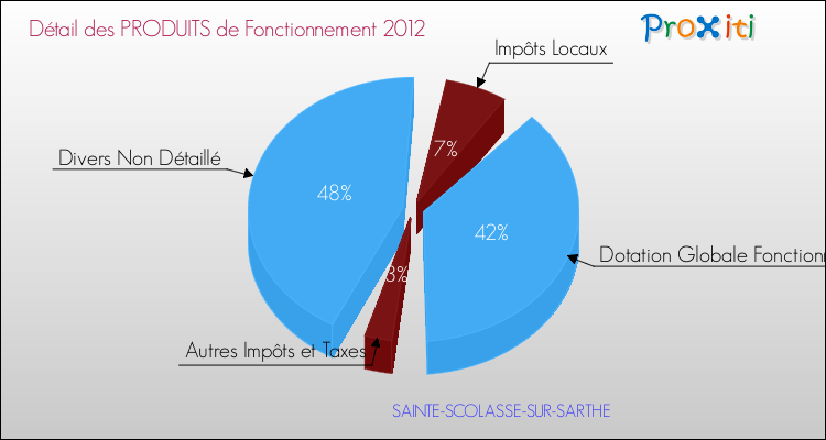 Décomposition du Budget de Fonctionnement 2012 de la commune de SAINTE-SCOLASSE-SUR-SARTHE Budget de Fonctionnement 2012 pour la commune de SAINTE-SCOLASSE-SUR-SARTHE