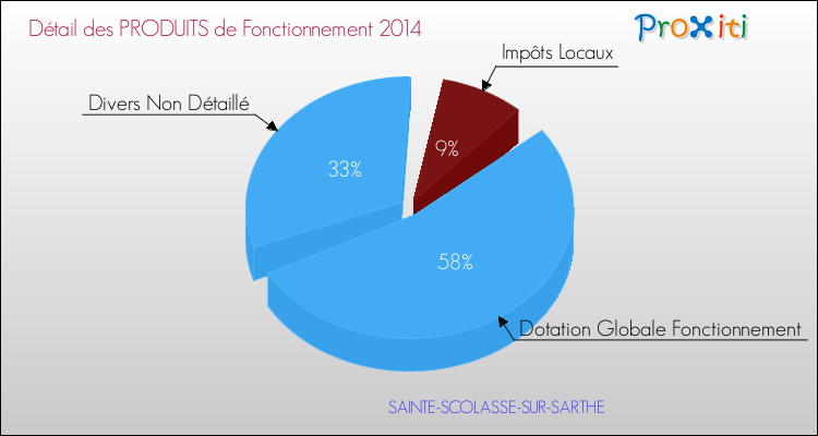 Décomposition du Budget de Fonctionnement 2014 de la commune de SAINTE-SCOLASSE-SUR-SARTHE Budget de Fonctionnement 2014 pour la commune de SAINTE-SCOLASSE-SUR-SARTHE