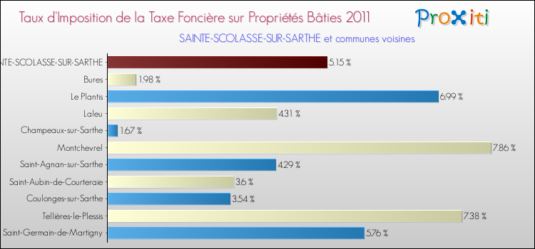 Taux d'imposition de la taxe foncière sur le bati 2011 pour SAINTE-SCOLASSE-SUR-SARTHE et les communes proches Comparaison des taux d'imposition de la taxe foncière sur le bati 2011 pour SAINTE-SCOLASSE-SUR-SARTHE et les communes voisines
