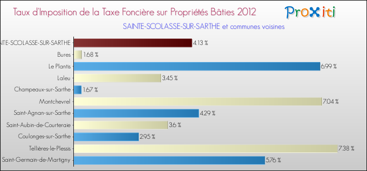 Taux d'imposition de la taxe foncière sur le bati 2012 pour SAINTE-SCOLASSE-SUR-SARTHE et les communes proches Comparaison des taux d'imposition de la taxe foncière sur le bati 2012 pour SAINTE-SCOLASSE-SUR-SARTHE et les communes voisines