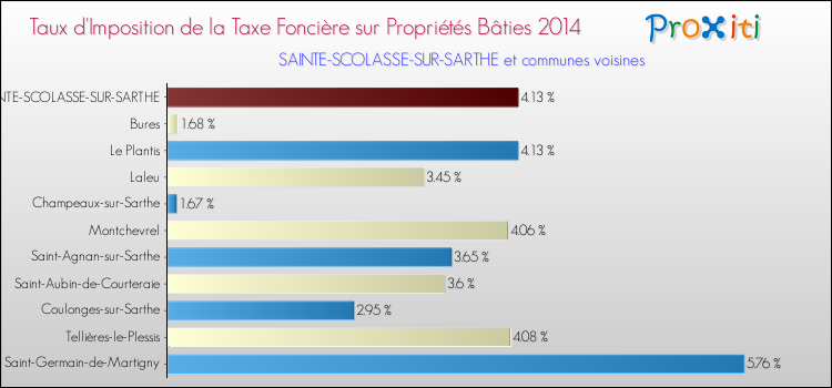Taux d'imposition de la taxe foncière sur le bati 2014 pour SAINTE-SCOLASSE-SUR-SARTHE et les communes proches Comparaison des taux d'imposition de la taxe foncière sur le bati 2014 pour SAINTE-SCOLASSE-SUR-SARTHE et les communes voisines