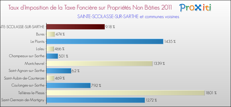 Taux d'imposition de la taxe foncière sur les immeubles et terrains non batis 2011 pour SAINTE-SCOLASSE-SUR-SARTHE et les communes proches Comparaison des taux d'imposition de la taxe foncière sur les immeubles et terrains non batis 2011 pour SAINTE-SCOLASSE-SUR-SARTHE et les communes voisines
