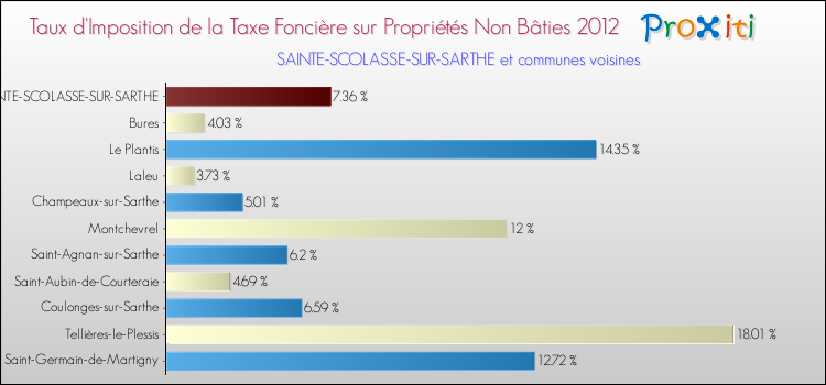 Taux d'imposition de la taxe foncière sur les immeubles et terrains non batis 2012 pour SAINTE-SCOLASSE-SUR-SARTHE et les communes proches Comparaison des taux d'imposition de la taxe foncière sur les immeubles et terrains non batis 2012 pour SAINTE-SCOLASSE-SUR-SARTHE et les communes voisines