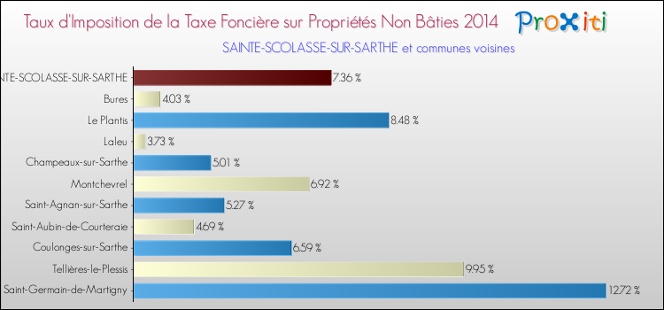 Taux d'imposition de la taxe foncière sur les immeubles et terrains non batis 2014 pour SAINTE-SCOLASSE-SUR-SARTHE et les communes proches Comparaison des taux d'imposition de la taxe foncière sur les immeubles et terrains non batis 2014 pour SAINTE-SCOLASSE-SUR-SARTHE et les communes voisines