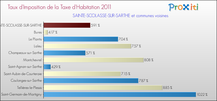 Taux d'imposition de la taxe d'habitation 2011 pour SAINTE-SCOLASSE-SUR-SARTHE et les communes proches Comparaison des taux d'imposition de la taxe d'habitation 2011 pour SAINTE-SCOLASSE-SUR-SARTHE et les communes voisines