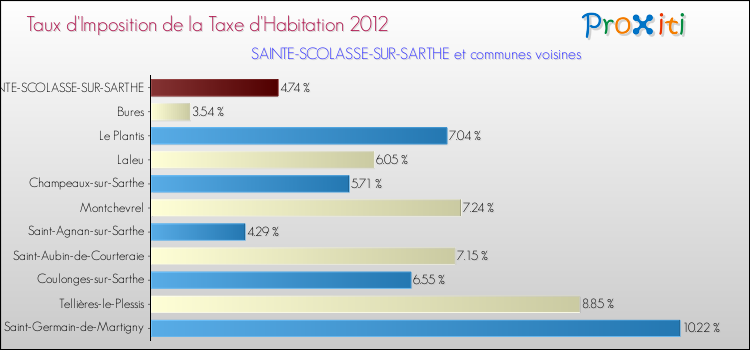 Taux d'imposition de la taxe d'habitation 2012 pour SAINTE-SCOLASSE-SUR-SARTHE et les communes proches Comparaison des taux d'imposition de la taxe d'habitation 2012 pour SAINTE-SCOLASSE-SUR-SARTHE et les communes voisines