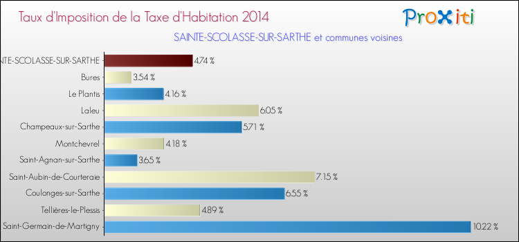Taux d'imposition de la taxe d'habitation 2014 pour SAINTE-SCOLASSE-SUR-SARTHE et les communes proches Comparaison des taux d'imposition de la taxe d'habitation 2014 pour SAINTE-SCOLASSE-SUR-SARTHE et les communes voisines