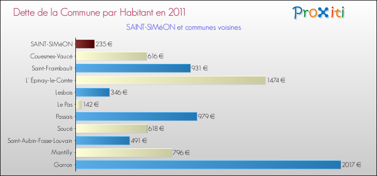 Dette par habitant de la commune en 2011 pour SAINT-SIMéON et les communes proches Comparaison de la dette par habitant de la commune en 2011 pour SAINT-SIMéON et les communes voisines