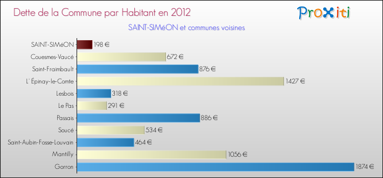 Dette par habitant de la commune en 2012 pour SAINT-SIMéON et les communes proches Comparaison de la dette par habitant de la commune en 2012 pour SAINT-SIMéON et les communes voisines