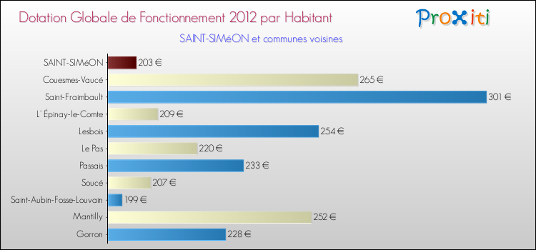 Montant des dotations globales de fonctionnement DGF par Habitant pour SAINT-SIMéON et les communes proches Comparaison des des dotations globales de fonctionnement DGF par habitant pour SAINT-SIMéON et les communes voisines