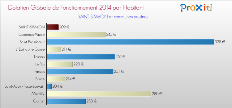 Montant des dotations globales de fonctionnement DGF par Habitant pour SAINT-SIMéON et les communes proches en 2014. Comparaison des des dotations globales de fonctionnement DGF par habitant pour SAINT-SIMéON et les communes voisines en 2014.