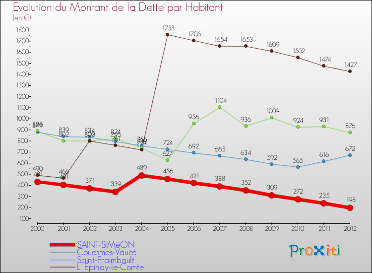 Evolution de la dette par habitant pour la commune de SAINT-SIMéON et les communes proches de 2000 à 2012 Comparaison de la dette par habitant pour SAINT-SIMéON et les communes voisines de 2000 à 2012