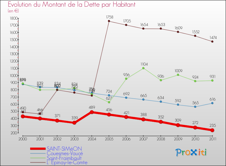 Evolution de la dette par habitant pour la commune de SAINT-SIMéON et les communes proches Comparaison de la dette par habitant pour SAINT-SIMéON et les communes voisines