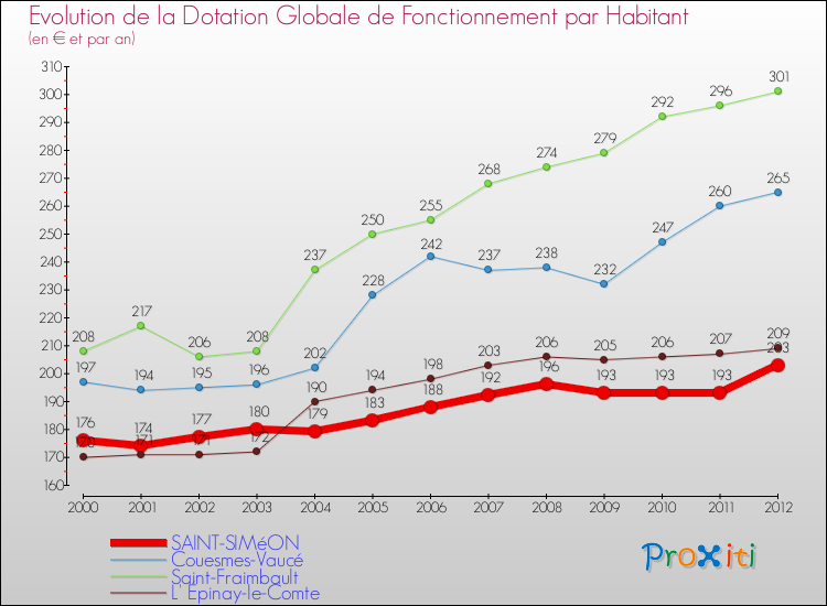 Evolution et montant de la dotation globale de fonctionnement par Habitant pour SAINT-SIMéON et les communes proches Comparaison des dotations globales de fonctionnement par habitant pour SAINT-SIMéON et les communes voisines