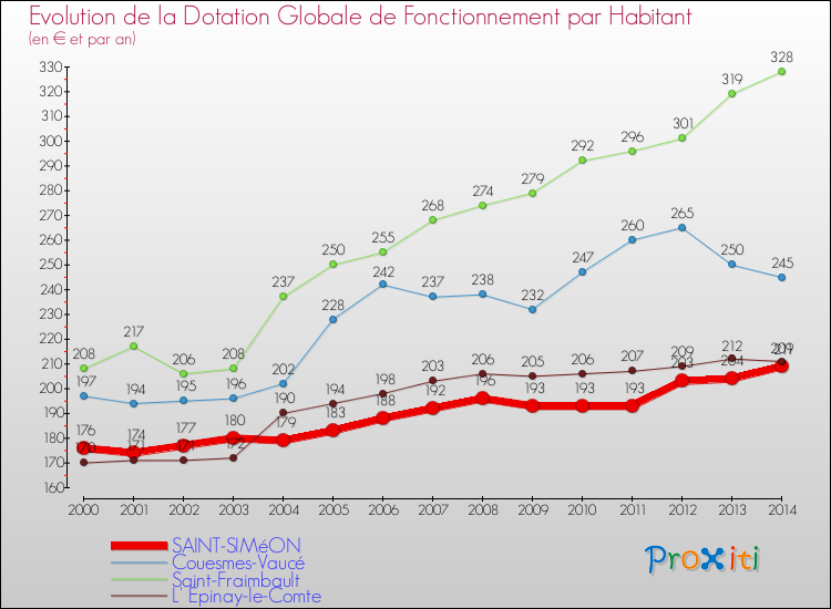 Evolution et montant de la dotation globale de fonctionnement par Habitant pour SAINT-SIMéON et les communes proches de 2000 à 2014. Comparaison des dotations globales de fonctionnement par habitant pour SAINT-SIMéON et les communes voisines de 2000 à 2014.