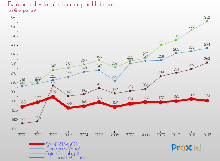 Evolution et montant des impôts locaux par Habitant pour SAINT-SIMéON et les communes proches Comparaison des impôts locaux par habitant pour SAINT-SIMéON et les communes voisines
