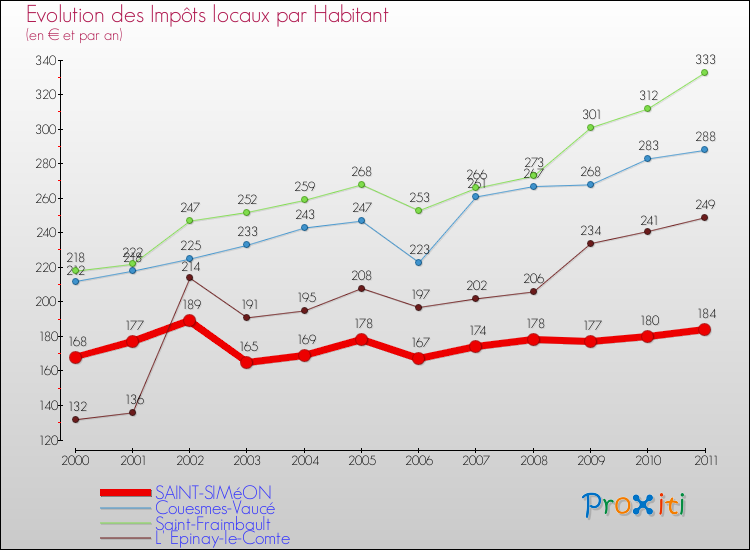 Evolution et montant des impôts locaux par Habitant pour SAINT-SIMéON et les communes proches Comparaison des impôts locaux par habitant pour SAINT-SIMéON et les communes voisines