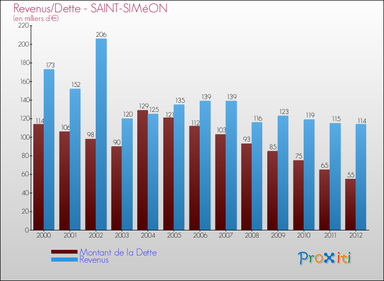 Evolution comparée de la dette et des revenus pour la commune de SAINT-SIMéON de 2000 à 2012 Comparaison de la dette et des revenus pour SAINT-SIMéON de 2000 à 2012