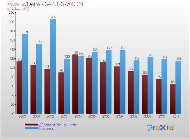 Evolution comparée de la dette et des revenus pour la commune de SAINT-SIMéON de 2000 à 2011 Comparaison de la dette et des revenus pour SAINT-SIMéON de 2000 à 2011