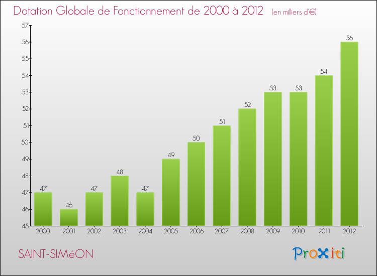 Evolution du montant de la Dotation Globale de Fonctionnement pour la commune de SAINT-SIMéON de 2000 à 2012 Evolution du montant de la Dotation Globale de Fonctionnement pour SAINT-SIMéON de 2000 à 2012