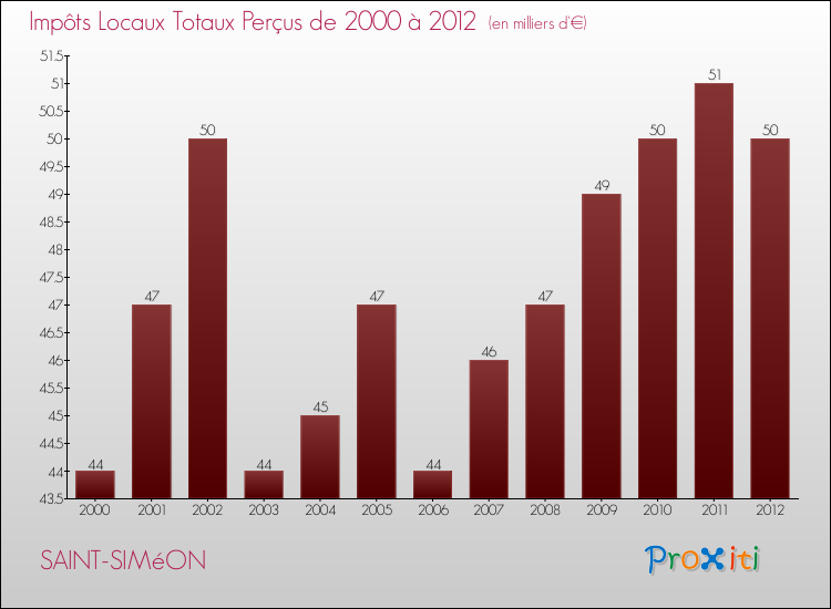 Evolution des Impôts Locaux pour la commune de SAINT-SIMéON de 2000 à 2012 Evolution des Impôts Locaux pour SAINT-SIMéON de 2000 à 2012