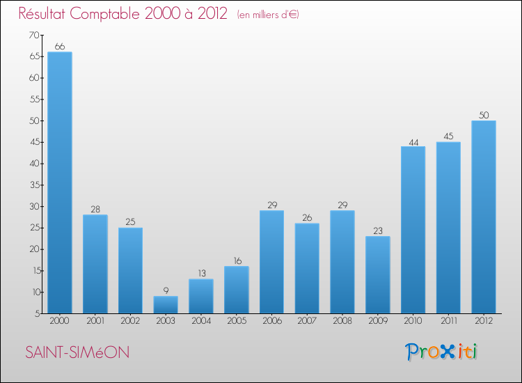 Evolution du résultat comptable pour la commune de SAINT-SIMéON de 2000 à 2012 Evolution du résultat comptable pour SAINT-SIMéON de 2000 à 2012