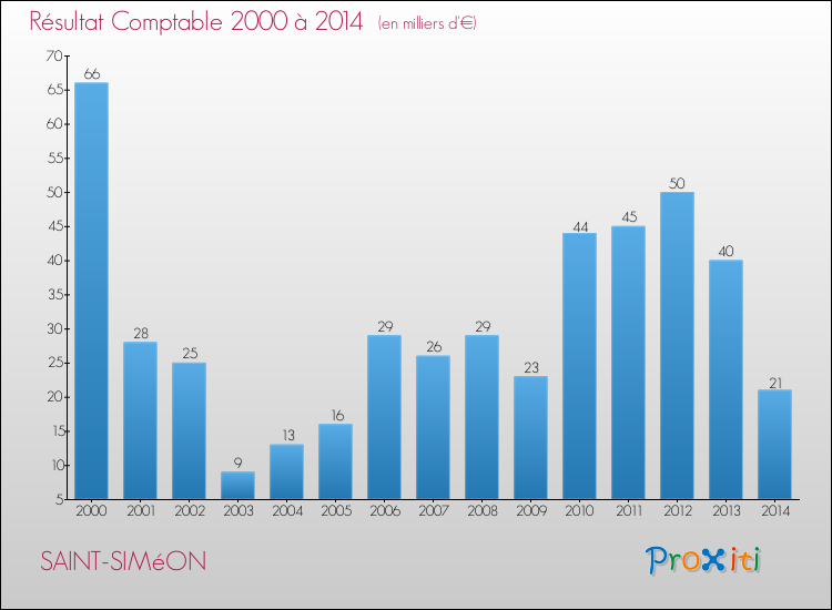 Evolution du résultat comptable pour la commune de SAINT-SIMéON de 2000 à 2014 Evolution du résultat comptable pour SAINT-SIMéON de 2000 à 2014