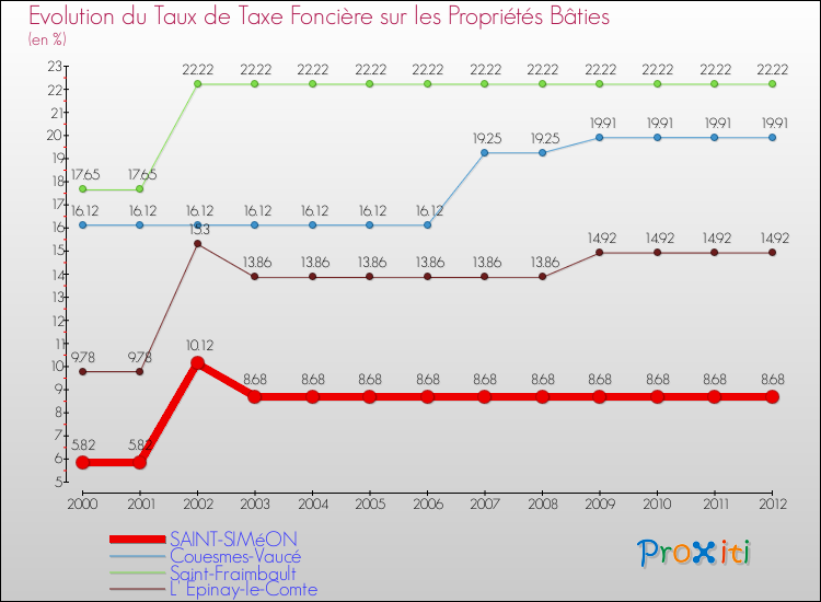 Evolution du taux de la taxe foncière sur le bati pour SAINT-SIMéON et les communes proches de 2000 à 2012 Comparaison des taux de taxe foncière sur le bati pour SAINT-SIMéON et les communes voisines de 2000 à 2012