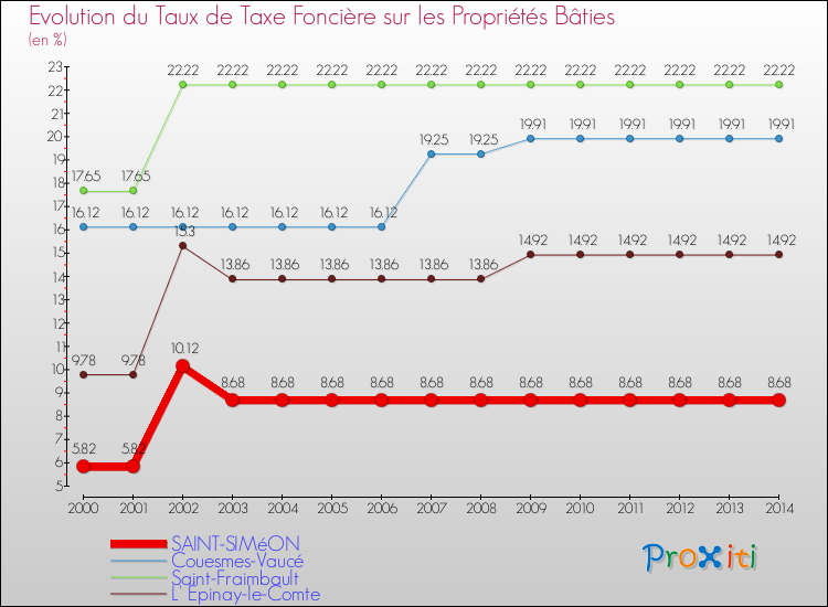 Evolution du taux de la taxe foncière sur le bati pour SAINT-SIMéON et les communes proches de 2000 à 2014 Comparaison des taux de taxe foncière sur le bati pour SAINT-SIMéON et les communes voisines de 2000 à 2014